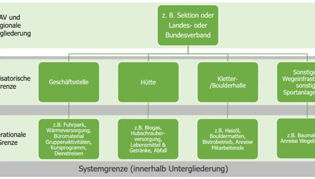 Organisatorische und Operationale Grenzen der Emissionsbilanzierung | © DAV