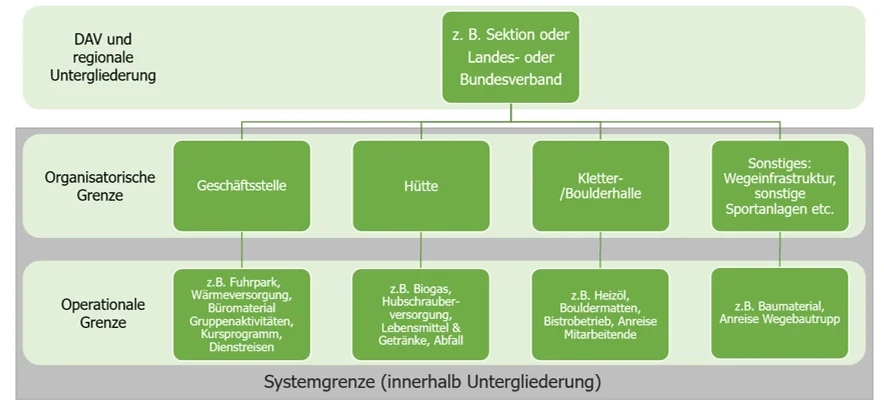 Organisatorische und Operationale Grenzen der Emissionsbilanzierung | © DAV