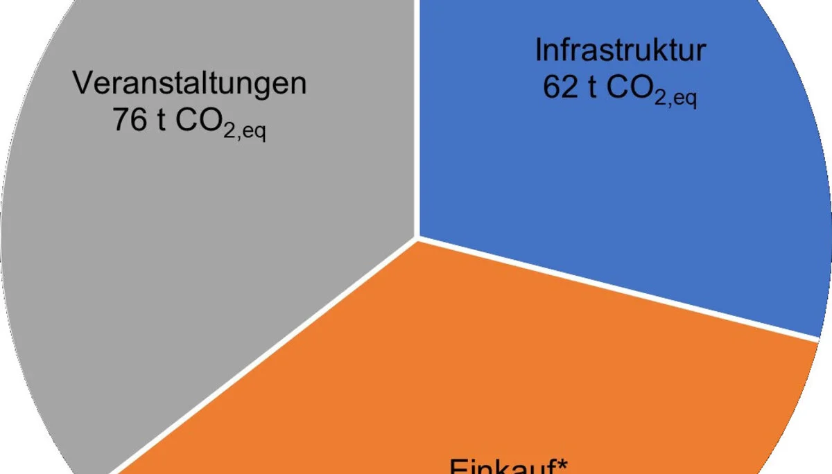 Gesamtemissionen 2022 der Sektion Würzburg  | © DAV Wuerzburg