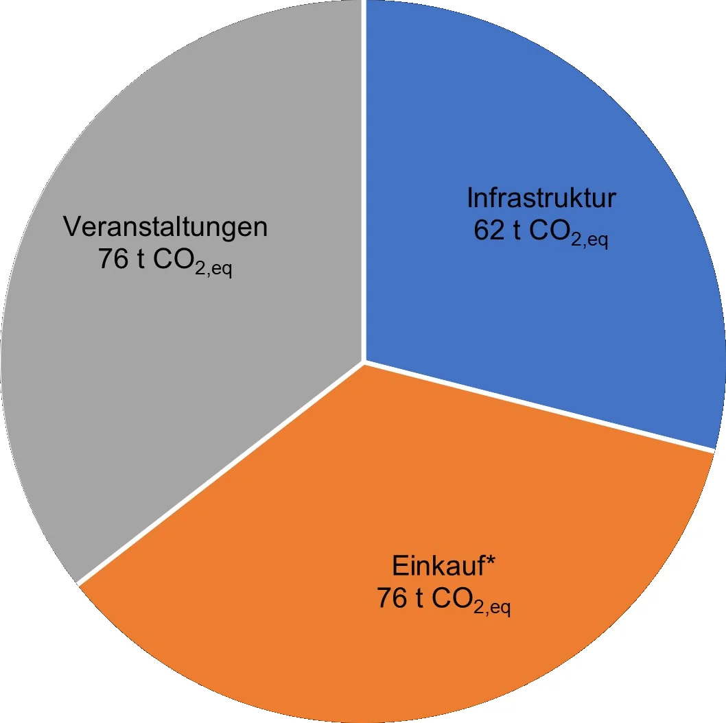Gesamtemissionen 2022 der Sektion Würzburg  | © DAV Wuerzburg