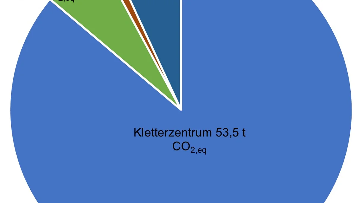Emissionen 2022 Infrastruktur der Sektion Würzburg | © DAV Wuerzburg 