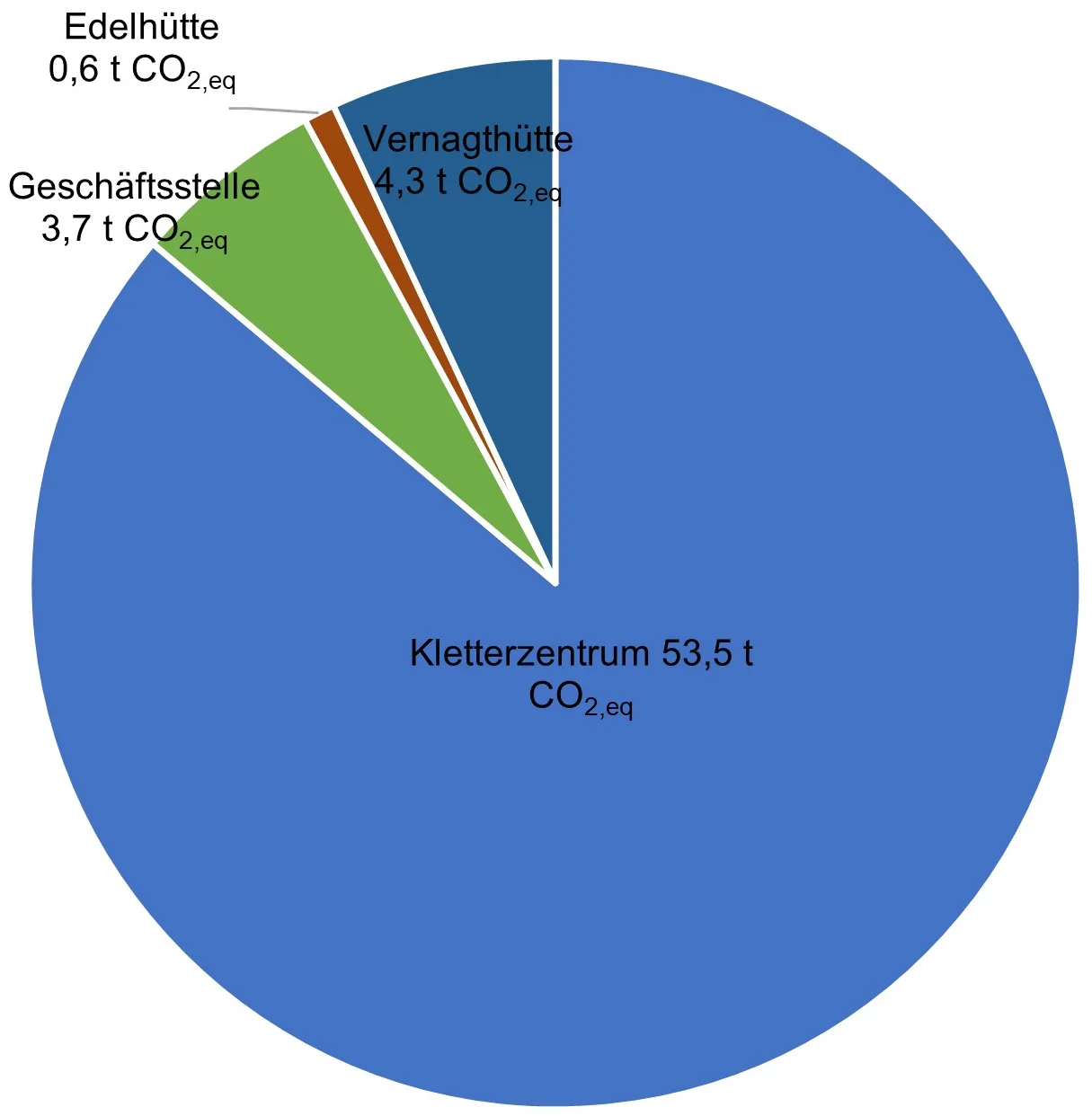 Emissionen 2022 Infrastruktur der Sektion Würzburg | © DAV Wuerzburg 