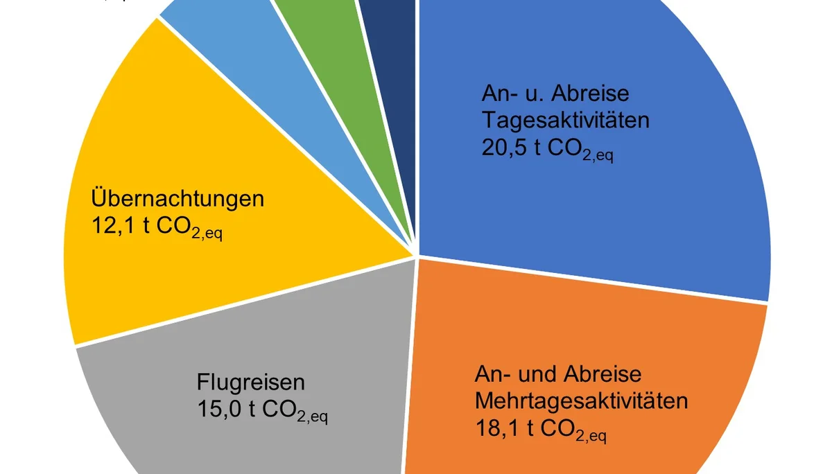 Emissionen 2022 Veranstaltungen der Sektion Würzburg | © DAV Wuerzburg 