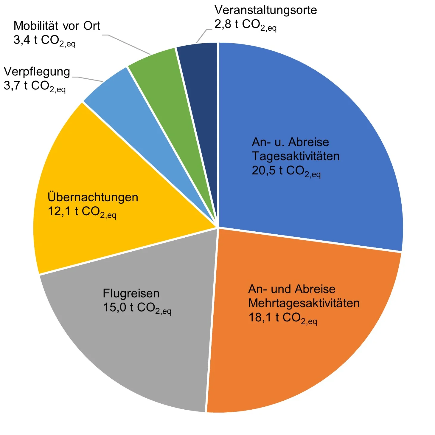 Emissionen 2022 Veranstaltungen der Sektion Würzburg | © DAV Wuerzburg 