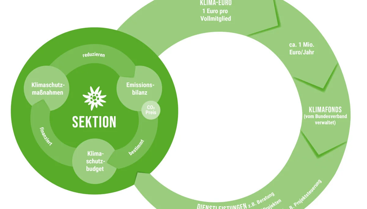 Finanzierung unserer Klimaschutzmaßnahmen | © DAV