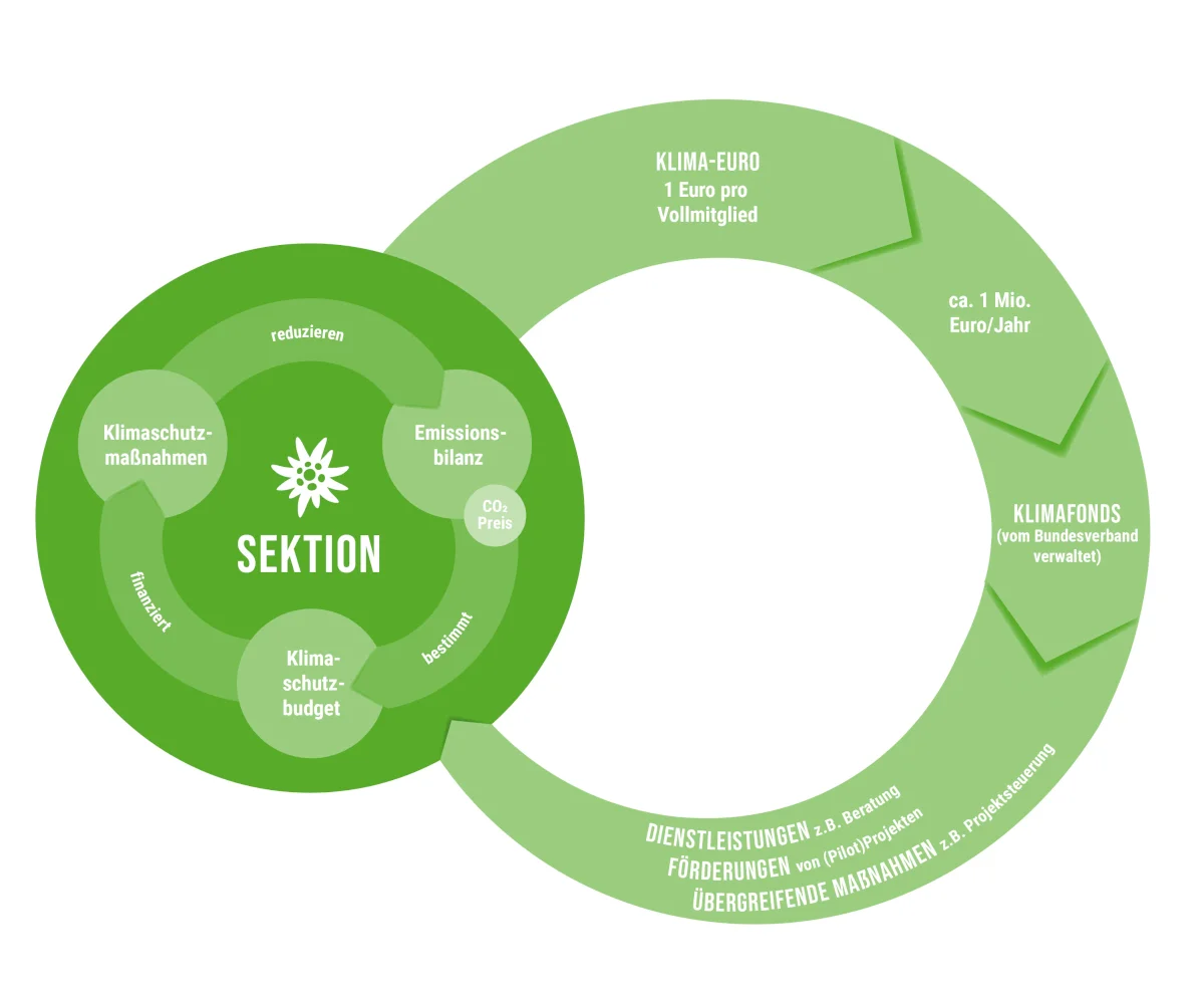 Finanzierung unserer Klimaschutzmaßnahmen | © DAV